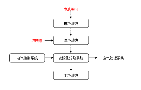 硫酸化焙烧工艺图.png 硫酸化焙烧工艺图.png