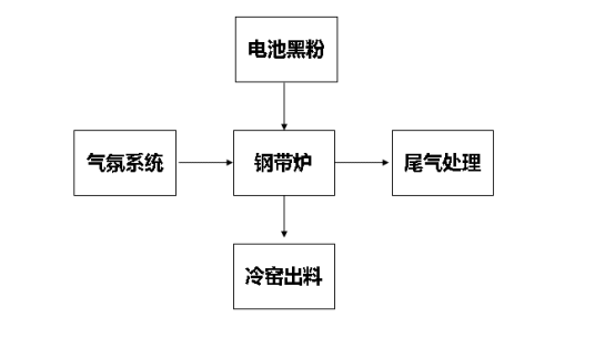 天然气和氢气还原工艺图.png