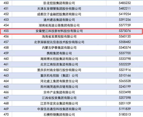 楚江新材首登2025中国企业500强